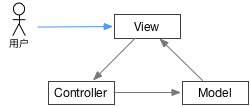 MVC-User@View