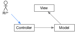 MVC-User@Controller