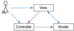 MVC-complex
