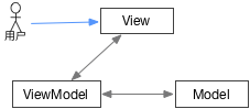 MVVM