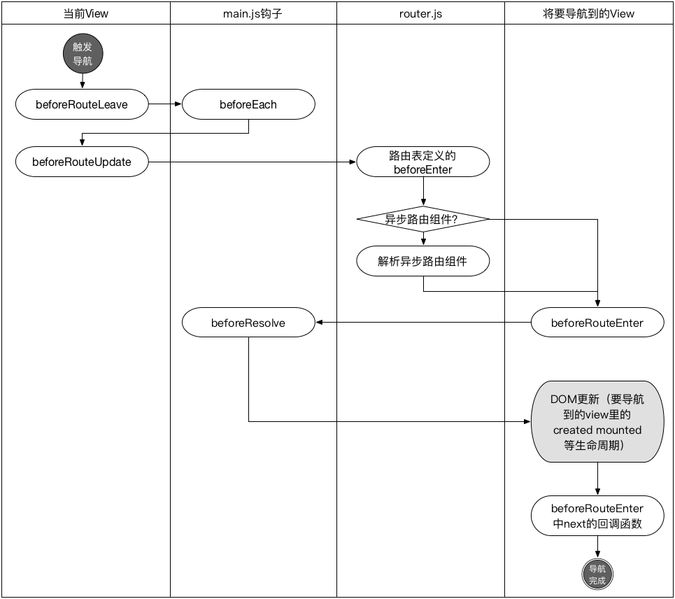 vue-router中各个事件执行时机图